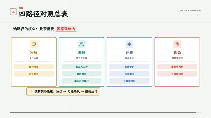 多元纠纷解决机制动画中的知识关系图