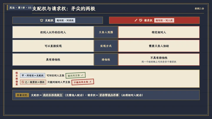 民事权利及其私力保护动画中的知识关系图